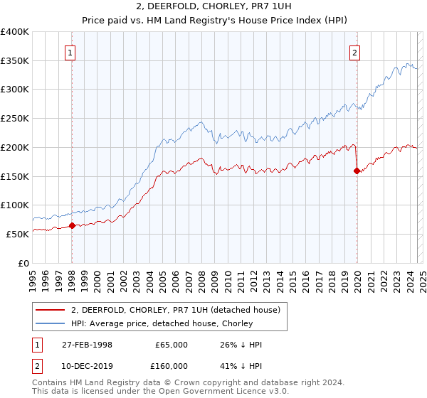 2, DEERFOLD, CHORLEY, PR7 1UH: Price paid vs HM Land Registry's House Price Index