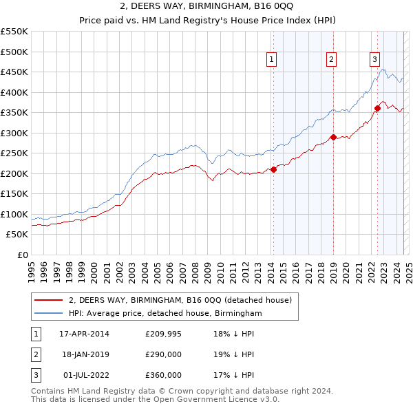 2, DEERS WAY, BIRMINGHAM, B16 0QQ: Price paid vs HM Land Registry's House Price Index