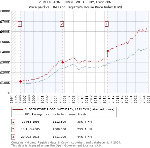 2, DEERSTONE RIDGE, WETHERBY, LS22 7XN: Price paid vs HM Land Registry's House Price Index