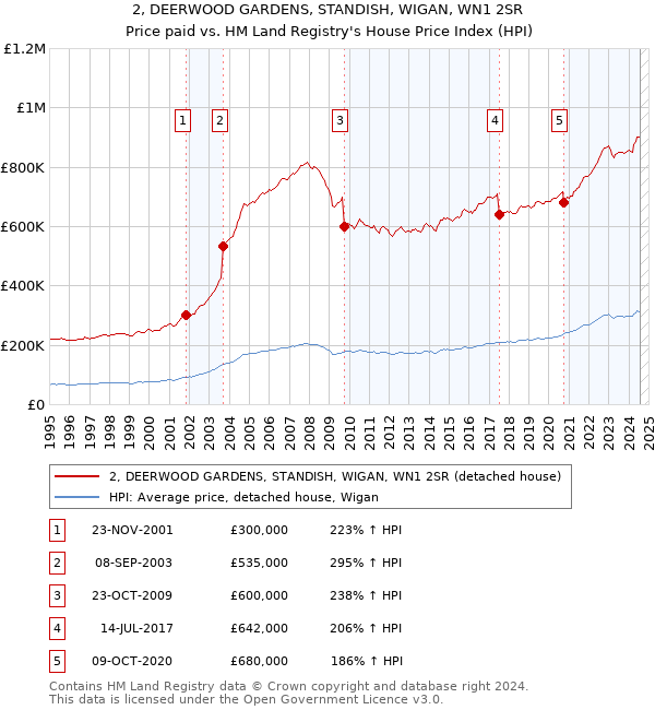 2, DEERWOOD GARDENS, STANDISH, WIGAN, WN1 2SR: Price paid vs HM Land Registry's House Price Index