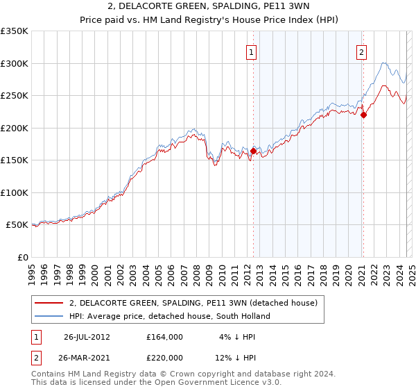 2, DELACORTE GREEN, SPALDING, PE11 3WN: Price paid vs HM Land Registry's House Price Index