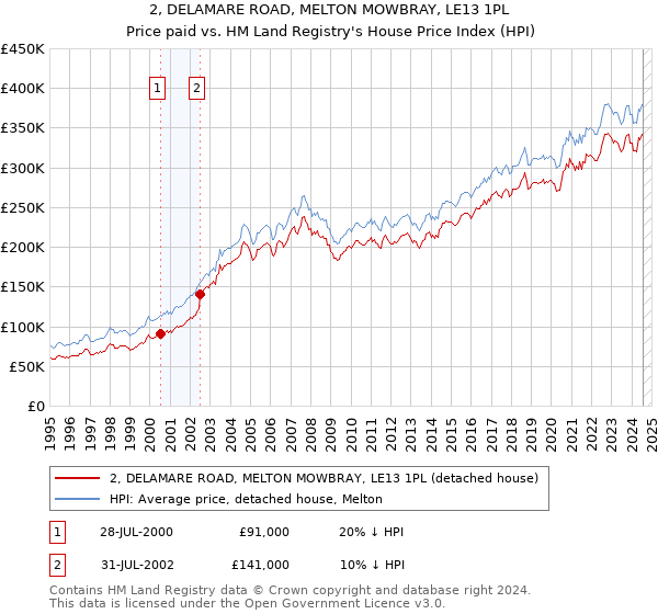 2, DELAMARE ROAD, MELTON MOWBRAY, LE13 1PL: Price paid vs HM Land Registry's House Price Index