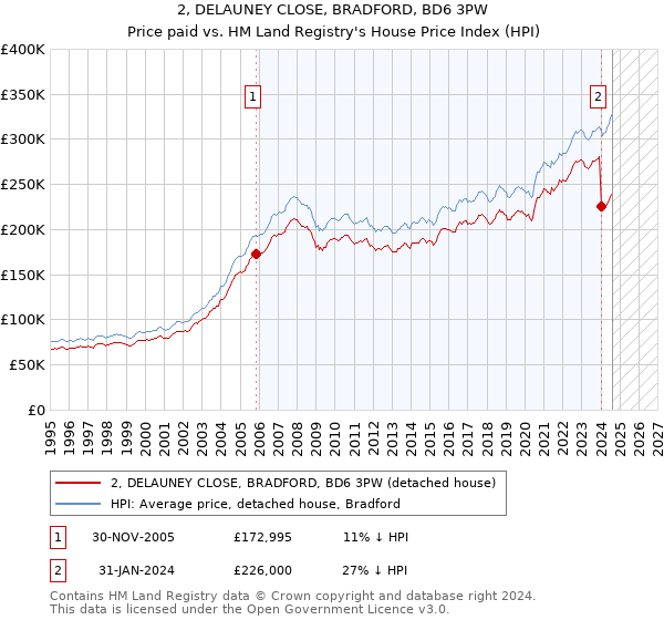 2, DELAUNEY CLOSE, BRADFORD, BD6 3PW: Price paid vs HM Land Registry's House Price Index