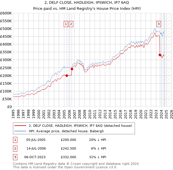 2, DELF CLOSE, HADLEIGH, IPSWICH, IP7 6AQ: Price paid vs HM Land Registry's House Price Index