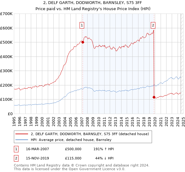 2, DELF GARTH, DODWORTH, BARNSLEY, S75 3FF: Price paid vs HM Land Registry's House Price Index