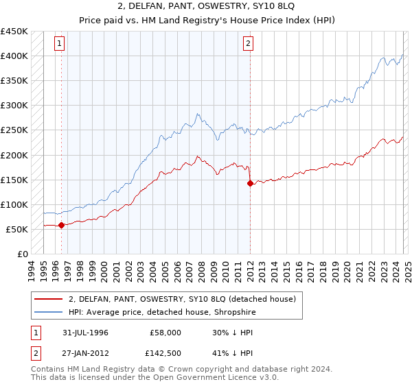 2, DELFAN, PANT, OSWESTRY, SY10 8LQ: Price paid vs HM Land Registry's House Price Index