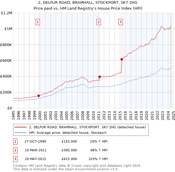 2, DELFUR ROAD, BRAMHALL, STOCKPORT, SK7 2HG: Price paid vs HM Land Registry's House Price Index