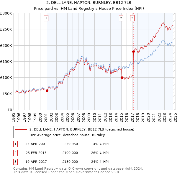 2, DELL LANE, HAPTON, BURNLEY, BB12 7LB: Price paid vs HM Land Registry's House Price Index