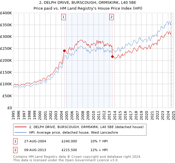 2, DELPH DRIVE, BURSCOUGH, ORMSKIRK, L40 5BE: Price paid vs HM Land Registry's House Price Index