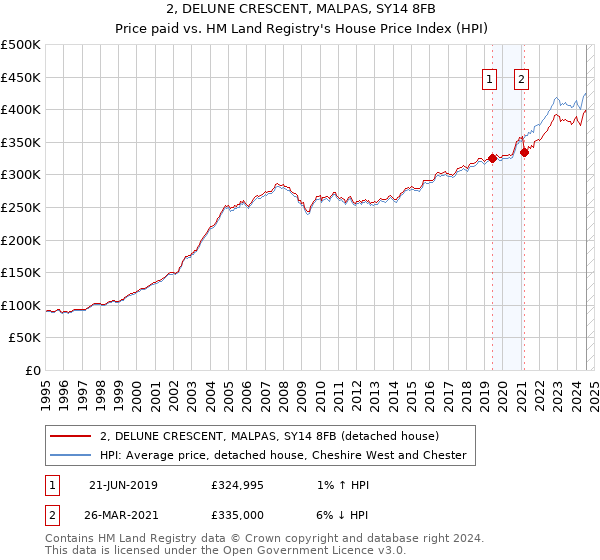 2, DELUNE CRESCENT, MALPAS, SY14 8FB: Price paid vs HM Land Registry's House Price Index