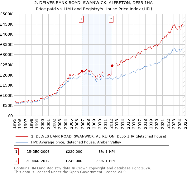 2, DELVES BANK ROAD, SWANWICK, ALFRETON, DE55 1HA: Price paid vs HM Land Registry's House Price Index