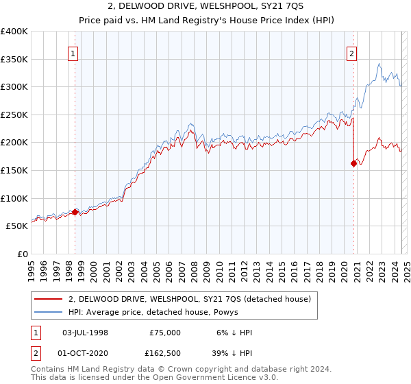 2, DELWOOD DRIVE, WELSHPOOL, SY21 7QS: Price paid vs HM Land Registry's House Price Index