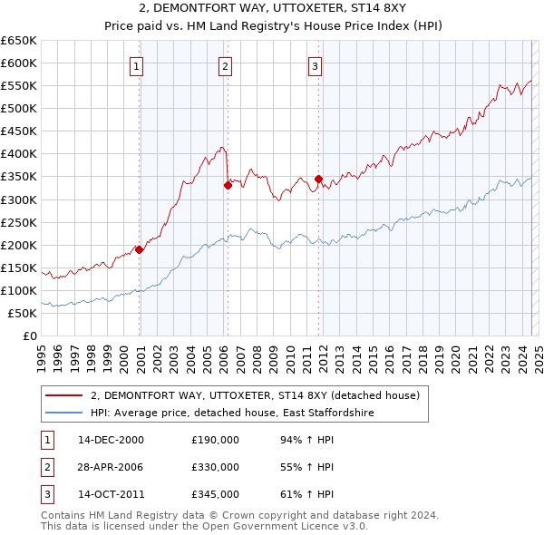 2, DEMONTFORT WAY, UTTOXETER, ST14 8XY: Price paid vs HM Land Registry's House Price Index