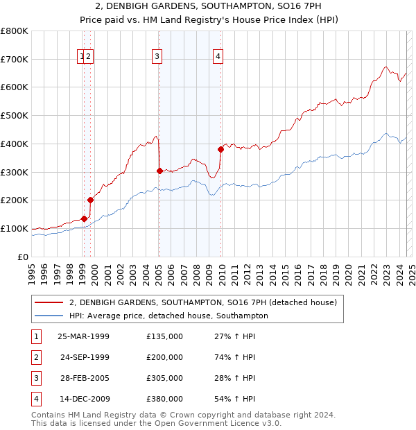 2, DENBIGH GARDENS, SOUTHAMPTON, SO16 7PH: Price paid vs HM Land Registry's House Price Index