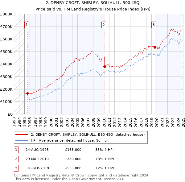 2, DENBY CROFT, SHIRLEY, SOLIHULL, B90 4SQ: Price paid vs HM Land Registry's House Price Index