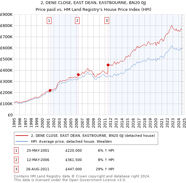 2, DENE CLOSE, EAST DEAN, EASTBOURNE, BN20 0JJ: Price paid vs HM Land Registry's House Price Index