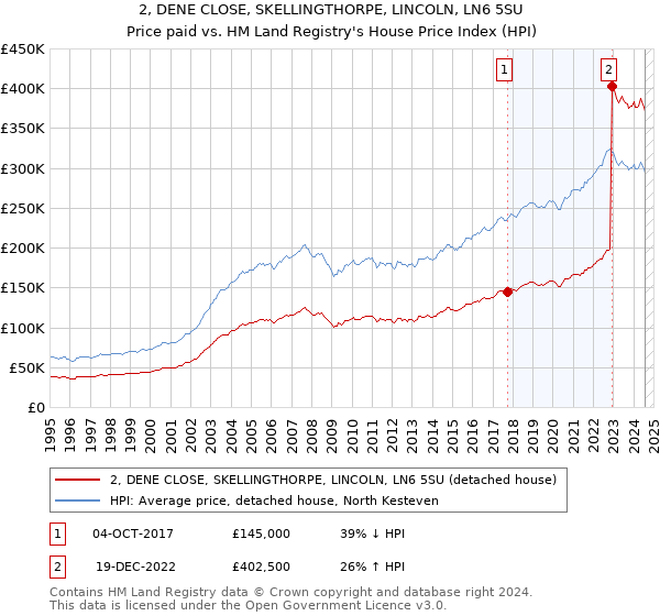 2, DENE CLOSE, SKELLINGTHORPE, LINCOLN, LN6 5SU: Price paid vs HM Land Registry's House Price Index