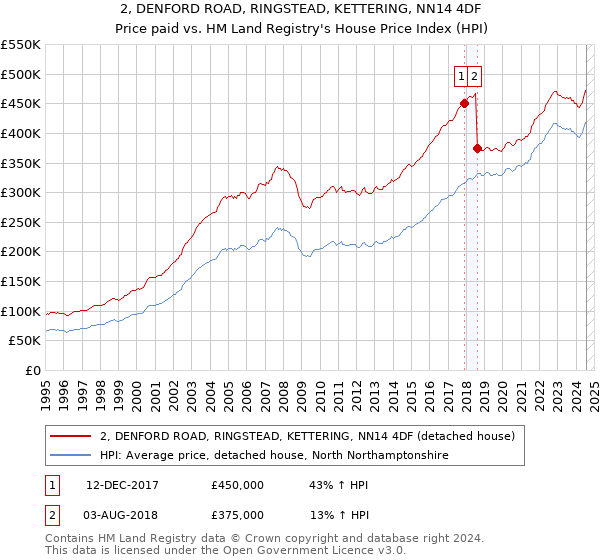 2, DENFORD ROAD, RINGSTEAD, KETTERING, NN14 4DF: Price paid vs HM Land Registry's House Price Index