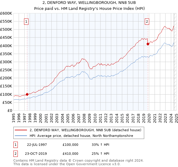 2, DENFORD WAY, WELLINGBOROUGH, NN8 5UB: Price paid vs HM Land Registry's House Price Index