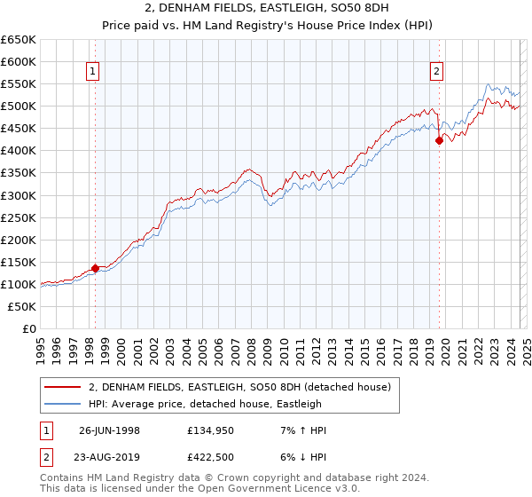 2, DENHAM FIELDS, EASTLEIGH, SO50 8DH: Price paid vs HM Land Registry's House Price Index