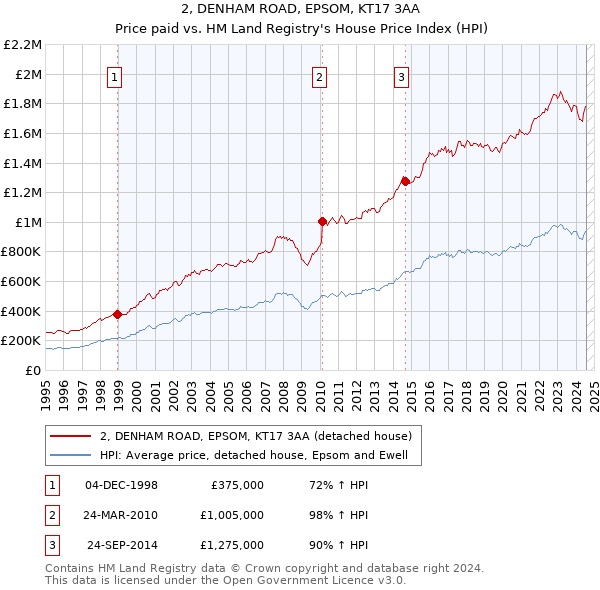 2, DENHAM ROAD, EPSOM, KT17 3AA: Price paid vs HM Land Registry's House Price Index