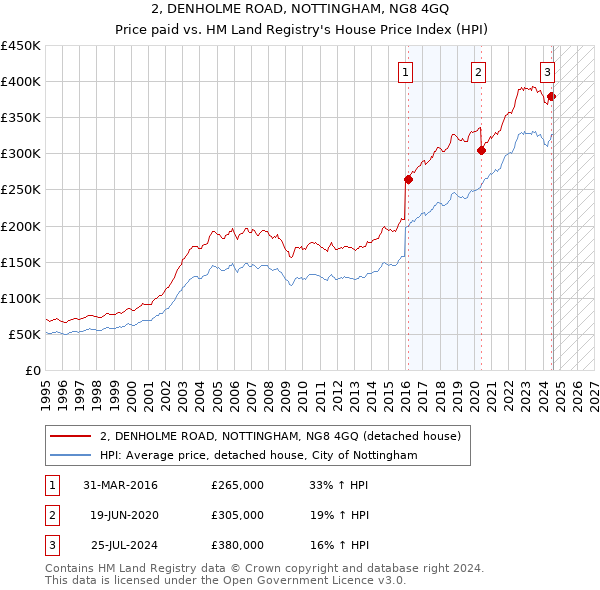 2, DENHOLME ROAD, NOTTINGHAM, NG8 4GQ: Price paid vs HM Land Registry's House Price Index