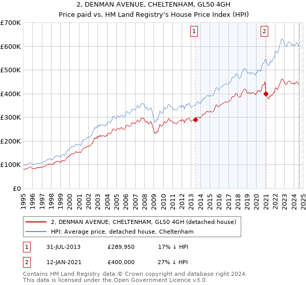 2, DENMAN AVENUE, CHELTENHAM, GL50 4GH: Price paid vs HM Land Registry's House Price Index