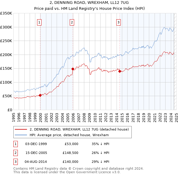 2, DENNING ROAD, WREXHAM, LL12 7UG: Price paid vs HM Land Registry's House Price Index