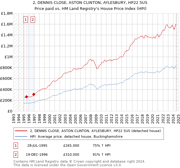 2, DENNIS CLOSE, ASTON CLINTON, AYLESBURY, HP22 5US: Price paid vs HM Land Registry's House Price Index