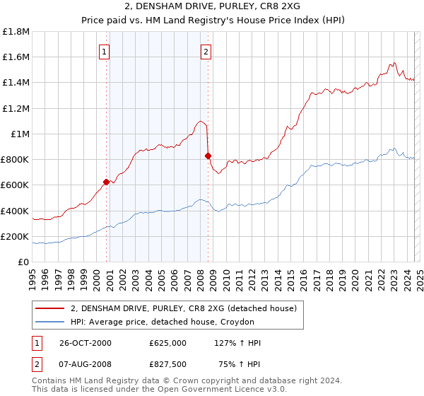 2, DENSHAM DRIVE, PURLEY, CR8 2XG: Price paid vs HM Land Registry's House Price Index