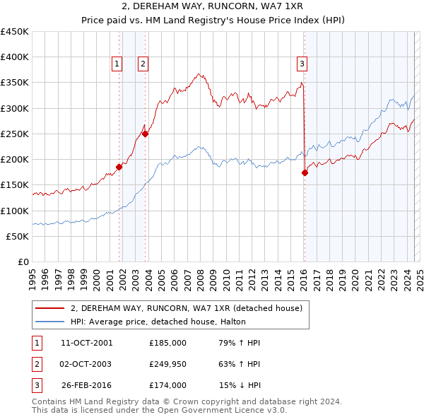 2, DEREHAM WAY, RUNCORN, WA7 1XR: Price paid vs HM Land Registry's House Price Index