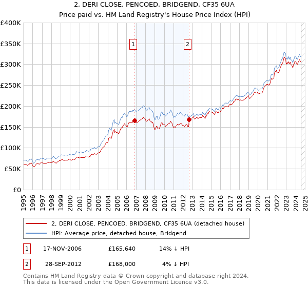 2, DERI CLOSE, PENCOED, BRIDGEND, CF35 6UA: Price paid vs HM Land Registry's House Price Index