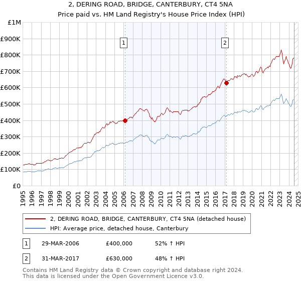 2, DERING ROAD, BRIDGE, CANTERBURY, CT4 5NA: Price paid vs HM Land Registry's House Price Index