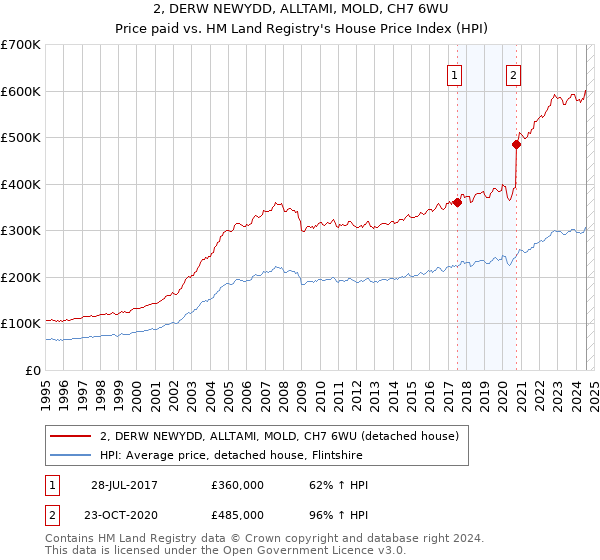 2, DERW NEWYDD, ALLTAMI, MOLD, CH7 6WU: Price paid vs HM Land Registry's House Price Index