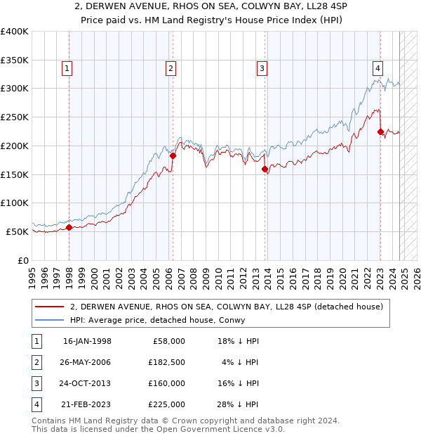 2, DERWEN AVENUE, RHOS ON SEA, COLWYN BAY, LL28 4SP: Price paid vs HM Land Registry's House Price Index