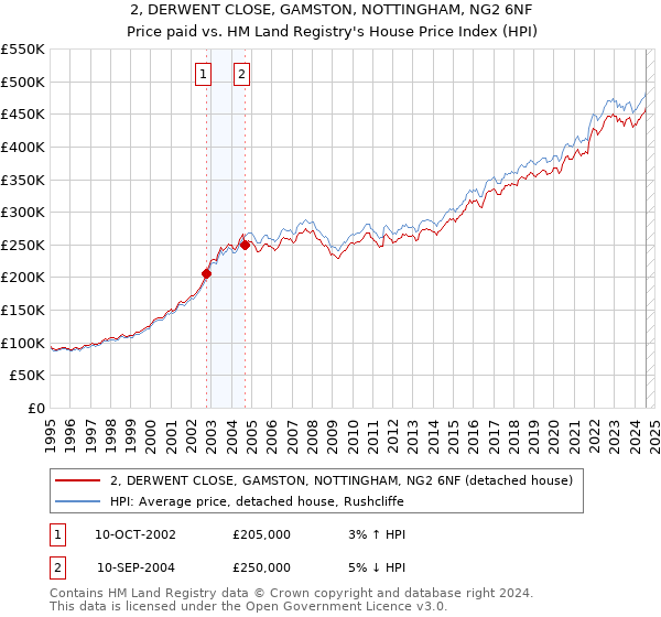 2, DERWENT CLOSE, GAMSTON, NOTTINGHAM, NG2 6NF: Price paid vs HM Land Registry's House Price Index