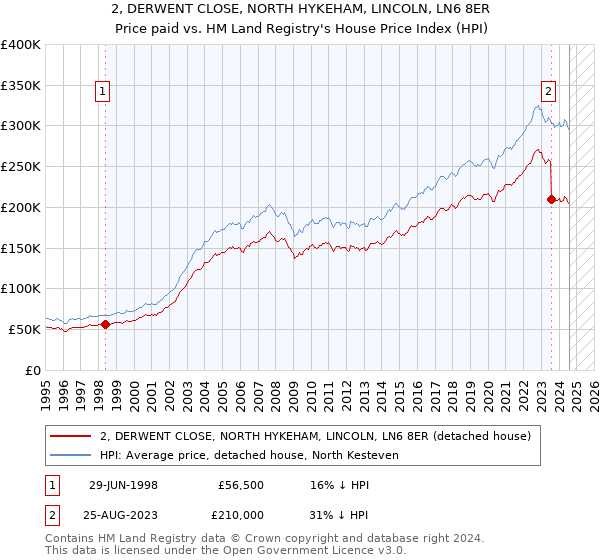 2, DERWENT CLOSE, NORTH HYKEHAM, LINCOLN, LN6 8ER: Price paid vs HM Land Registry's House Price Index