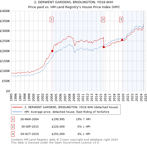 2, DERWENT GARDENS, BRIDLINGTON, YO16 6HH: Price paid vs HM Land Registry's House Price Index