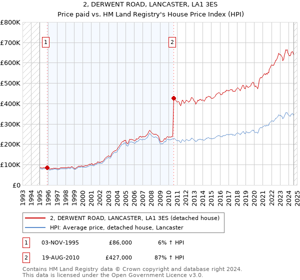 2, DERWENT ROAD, LANCASTER, LA1 3ES: Price paid vs HM Land Registry's House Price Index