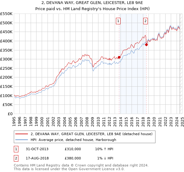 2, DEVANA WAY, GREAT GLEN, LEICESTER, LE8 9AE: Price paid vs HM Land Registry's House Price Index