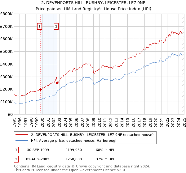 2, DEVENPORTS HILL, BUSHBY, LEICESTER, LE7 9NF: Price paid vs HM Land Registry's House Price Index