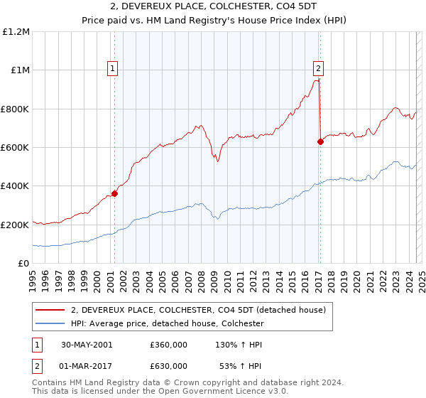 2, DEVEREUX PLACE, COLCHESTER, CO4 5DT: Price paid vs HM Land Registry's House Price Index