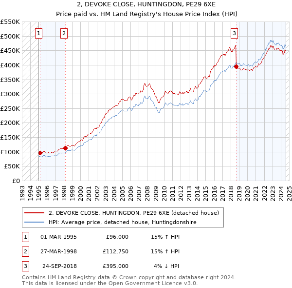 2, DEVOKE CLOSE, HUNTINGDON, PE29 6XE: Price paid vs HM Land Registry's House Price Index