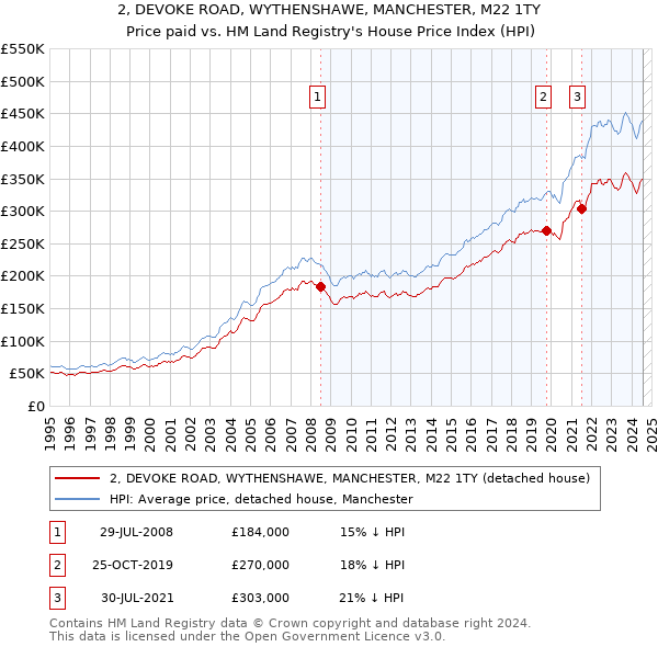 2, DEVOKE ROAD, WYTHENSHAWE, MANCHESTER, M22 1TY: Price paid vs HM Land Registry's House Price Index