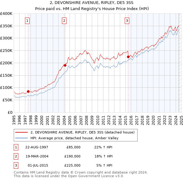 2, DEVONSHIRE AVENUE, RIPLEY, DE5 3SS: Price paid vs HM Land Registry's House Price Index