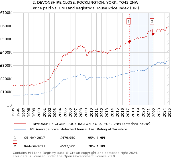 2, DEVONSHIRE CLOSE, POCKLINGTON, YORK, YO42 2NW: Price paid vs HM Land Registry's House Price Index