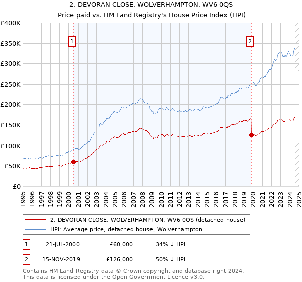 2, DEVORAN CLOSE, WOLVERHAMPTON, WV6 0QS: Price paid vs HM Land Registry's House Price Index