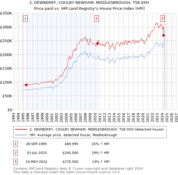 2, DEWBERRY, COULBY NEWHAM, MIDDLESBROUGH, TS8 0XH: Price paid vs HM Land Registry's House Price Index