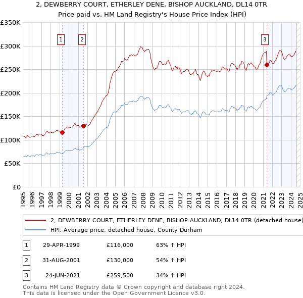 2, DEWBERRY COURT, ETHERLEY DENE, BISHOP AUCKLAND, DL14 0TR: Price paid vs HM Land Registry's House Price Index