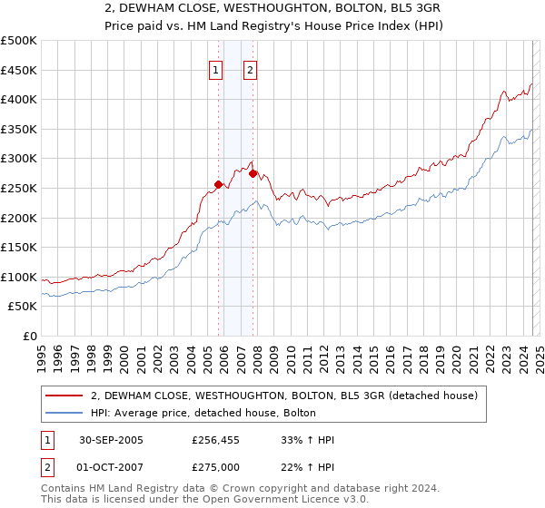 2, DEWHAM CLOSE, WESTHOUGHTON, BOLTON, BL5 3GR: Price paid vs HM Land Registry's House Price Index